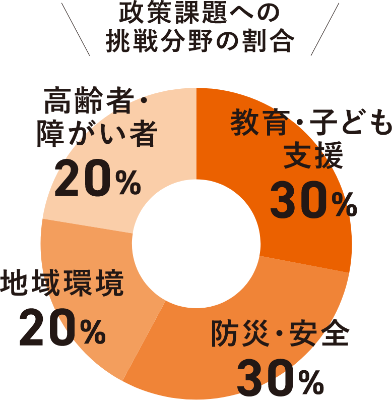 政策課題への挑戦分野の割合